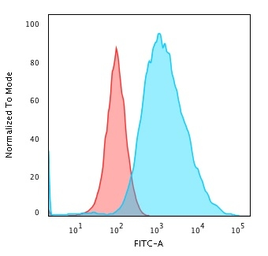 Anti-Cytokeratin 19 antibody [SPM561] used in Flow cytometry (FCM). GTX34649