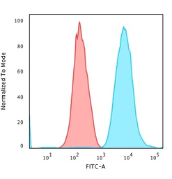 Anti-Cytokeratin 7 antibody [SPM270] used in Flow cytometry (FCM). GTX34656