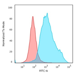 Anti-Cytokeratin 7 antibody [KRT7/760] used in Flow cytometry (FCM). GTX34659