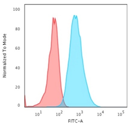 Anti-Cytokeratin 7 antibody [OV-TL12/30] used in Flow cytometry (FCM). GTX34662