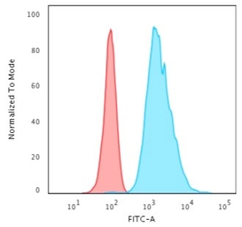Anti-Cytokeratin 8 antibody [H1] used in Flow cytometry (FCM). GTX34663