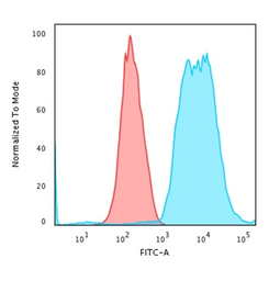 Anti-Cytokeratin 8 antibody [SPM538] used in Flow cytometry (FCM). GTX34665