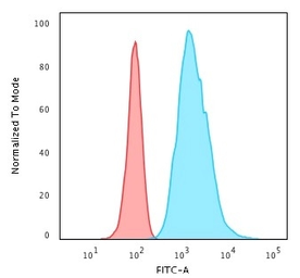 Anti-Cytokeratin 8 antibody [K8/383] used in Flow cytometry (FCM). GTX34666