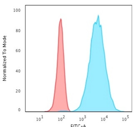 Anti-Cytokeratin 8 antibody [TS1] used in Flow cytometry (FCM). GTX34667