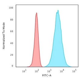 Anti-Cytokeratin 8 antibody [K8.8] used in Flow cytometry (FCM). GTX34670