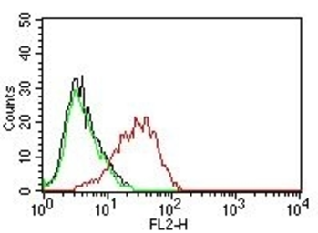 Anti-EpCAM antibody [EGP40/837] used in Flow cytometry (FCM). GTX34705