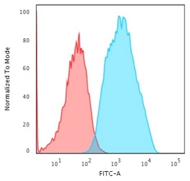 Anti-EpCAM antibody [EGP40/1556R] used in Flow cytometry (FCM). GTX34708