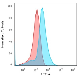 Anti-Glypican-3 antibody [rGPC3/863] used in Flow cytometry (FACS). GTX34764