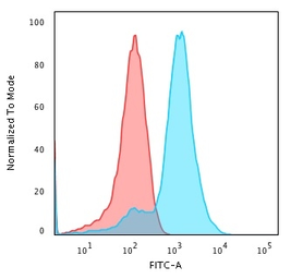 Anti-Glypican-3 antibody [GPC3/1534R] used in Flow cytometry (FCM). GTX34765