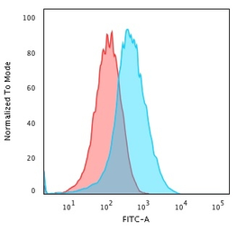 Anti-GRP94 antibody [9G10.F8.2] used in Flow cytometry (FCM). GTX34771