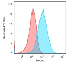 Anti-GRP94 antibody [SPM249] used in Flow cytometry (FCM). GTX34772
