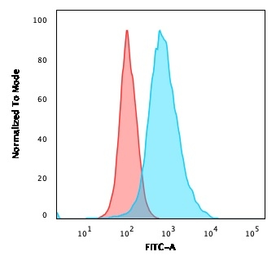 Anti-Her2 / ErbB2 antibody [HRB2/451] used in Flow cytometry (FCM). GTX34780