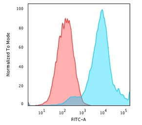 Anti-HSP27 antibody [G3.1] used in Flow cytometry (FCM). GTX34784