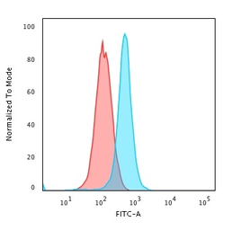 Anti-Moesin antibody [MSN/492] used in Flow cytometry (FCM). GTX34848