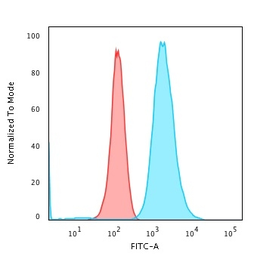 Anti-Moesin antibody [MSN/493] used in Flow cytometry (FCM). GTX34849