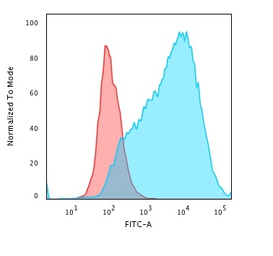 Anti-MUC1 antibody [HMPV] used in Flow cytometry (FCM). GTX34851