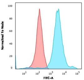 Anti-NF-H antibody [NF421] used in Flow cytometry (FCM). GTX34897