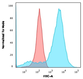 Anti-NF-L antibody [NR-4] used in Flow cytometry (FCM). GTX34902