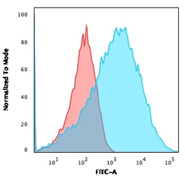 Anti-NF-L antibody [NFL/736] used in Flow cytometry (FCM). GTX34904