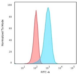 Anti-PGP9.5 antibody [31A3] used in Flow cytometry (FCM). GTX34969
