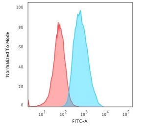 Anti-S100A4 antibody [S100A4/1481] used in Flow cytometry (FCM). GTX34999