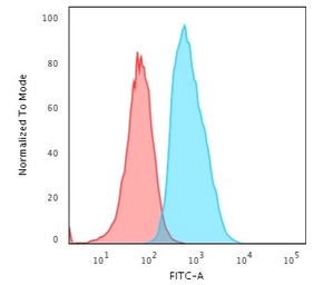 Anti-S100A4 antibody [S100A4/1482] used in Flow cytometry (FCM). GTX35000