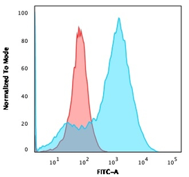 Anti-S100A4 antibody [S100A4/1482] used in Flow cytometry (FCM). GTX35000