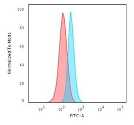 Anti-SPTBN2 antibody [SPTBN2/1584] used in Flow cytometry (FCM). GTX35091