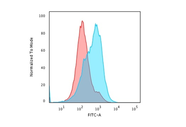 Anti-SUMO1 antibody [SM1/495] used in Flow cytometry (FCM). GTX35092
