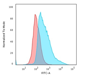 Anti-TOP1MT antibody [TOP1MT/488] used in Flow cytometry (FCM). GTX35136