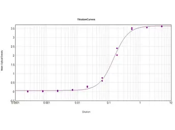 Anti-Carbonic Anhydrase 1 antibody (Biotin) used in ELISA (ELISA). GTX40602
