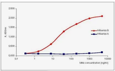 Anti-Influenza B virus Nucleoprotein antibody [B272M] used in ELISA (ELISA). GTX41022
