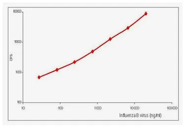 Anti-Influenza B virus Nucleoprotein antibody [B269M] used in ELISA (ELISA). GTX41025