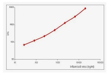 Anti-Influenza B virus Nucleoprotein antibody [B268M] used in ELISA (ELISA). GTX41032