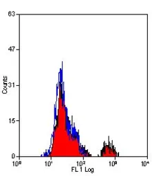 Anti-Fc epsilon R1 alpha antibody [9E1] used in Flow cytometry (FCM). GTX41159