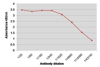 Anti-Factor VIII antibody [RFF-VIIIC/8] used in ELISA (ELISA). GTX41178