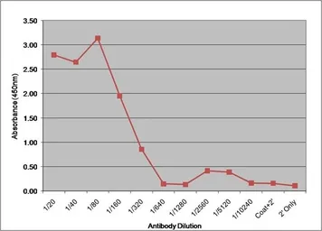 Anti-Factor VII antibody [RFF-VII/1] used in ELISA (ELISA). GTX41198