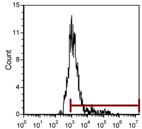 Anti-CD134 antibody [OX-86] used in Flow cytometry (FCM). GTX41263