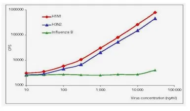 Anti-Influenza A virus Nucleoprotein antibody [B248M] used in ELISA (ELISA). GTX41278