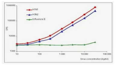 Anti-Influenza A virus Nucleoprotein antibody [B247M] used in ELISA (ELISA). GTX41280