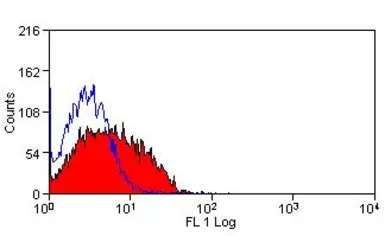 Anti-DLL4 antibody [HMD4-2] used in Flow cytometry (FCM). GTX41440
