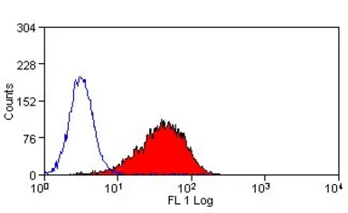 Anti-DLL1 antibody [HMD1-5] used in Flow cytometry (FCM). GTX41441