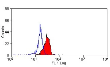 Anti-Dectin-1 antibody [GE2] (Low endotoxin, azide free) used in Flow cytometry (FCM). GTX41459