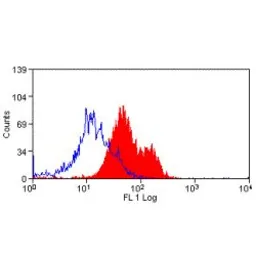 Anti-CD98 antibody [H202-529.4.1.4] used in Flow cytometry (FCM). GTX41741