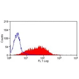Anti-CD83 antibody [3D11] used in Flow cytometry (FCM). GTX41793