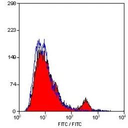 Anti-CD8 antibody [YTS169.4] used in Flow cytometry (FCM). GTX41818