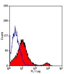 Anti-CD8 alpha antibody [YTS105.18] (Low endotoxin, azide free) used in Flow cytometry (FCM). GTX41819
