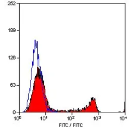 Anti-CD8 antibody [YTC182.20] used in Flow cytometry (FCM). GTX41820