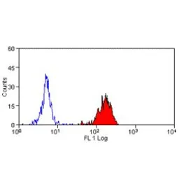 Anti-CD55 antibody [Bu14] used in Flow cytometry (FCM). GTX41914