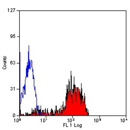 Anti-CD52 antibody [YTH34.5] used in Flow cytometry (FCM). GTX41919
